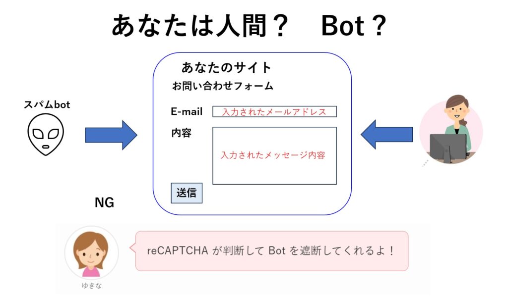 reCAPTCHAが人間かBotか判断
